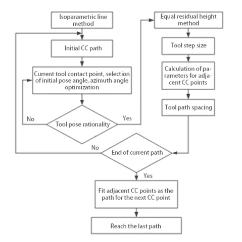 Figure 1. Basic principle of tool path generation