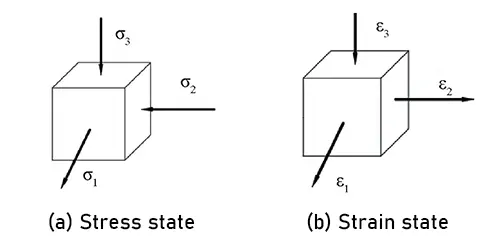 Figure 10. Stress and strain state diagram of the element around the circular hole