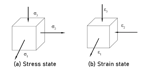 Figure 13 Stress and strain diagrams of the element in the most severely thinned region after modification
