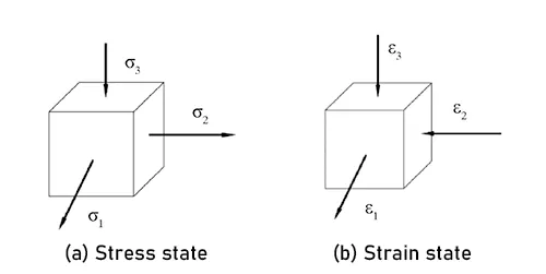 Figure 17. Stress and strain state of the element in the most severely thinned region.