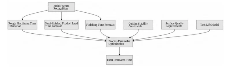 Figure 2 Architecture Diagram of the Time Estimation Model Figure 2 Architecture Diagram of the Time Estimation Model