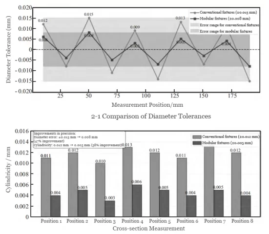 Figure 2 Comparison of Part Machining Accuracy Figure 2 Comparison of Part Machining Accuracy