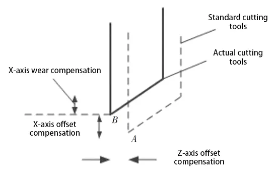 Figure 2 Tool offset and wear compensation