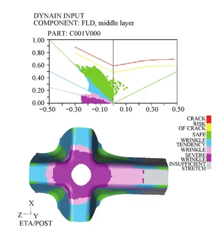 Figure 4 Forming limit diagram