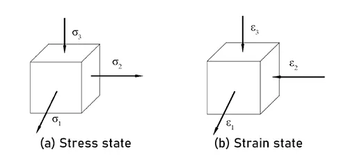 Figure 7. Stress and strain state of the element in the most severely thinned region.