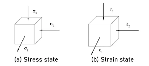 Figure 9. Stress and strain state diagram of the element in the most severely thickened region