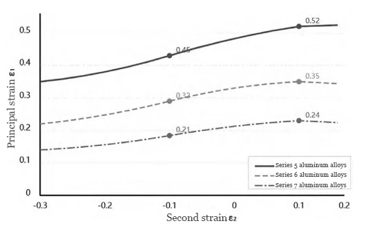 Figure 1 Comparison of Forming Limit Diagram (FLD) Curves for Three Types of Aluminum Alloys