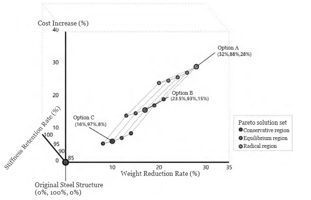 Figure 2 3D plot of the distribution of Pareto solutions for multi objective optimization