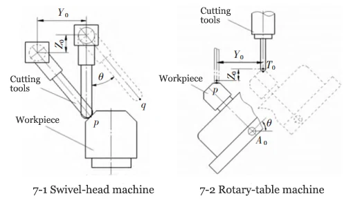 Figure 7 Schematic diagram of RTCP machining on a five axis machine tool Figure 7 Schematic diagram of RTCP machining on a five axis machine tool