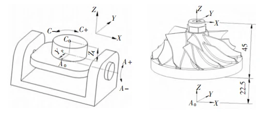 Figure 8 Schematic diagram of a five axis dual turntable machine tool Figure 9 Calculation of Z axis offset for impeller machining Figure 8 Schematic diagram of a five axis dual turntable machine tool Figure 9 Calculation of Z axis offset for impeller machining