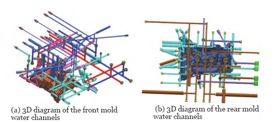 Fig.10 Design of mold waterway system