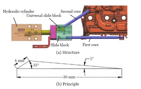 Fig.4 Dual linkage rotating shaft core pulling structure