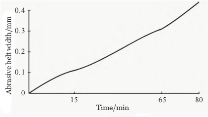 Figure 1 Curve showing the evolution of the width of the wear zone on the rake face over cutting time