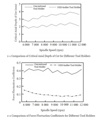 Figure 2 Comparison of Critical Axial Cutting Depth and Force Fluctuation Coefficient for Different Tool Holders