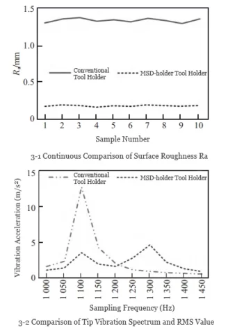 Figure 3 Comparison of Surface Roughness and RMS Values of Vibration Spectra for Different Tool Holders