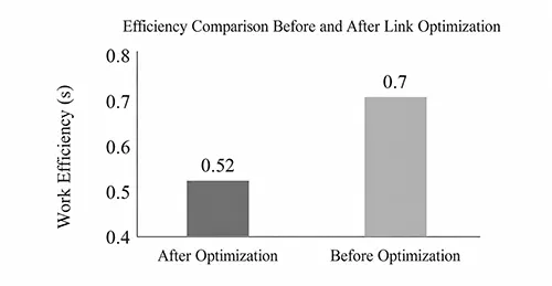 Figure 12 Comparison of connecting rod optimization efficiency