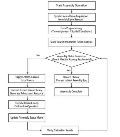 Figure 1. Closed loop control flow of the assembly process based on multi sensor information fusion Figure 1. Closed loop control flow of the assembly process based on multi sensor information fusion