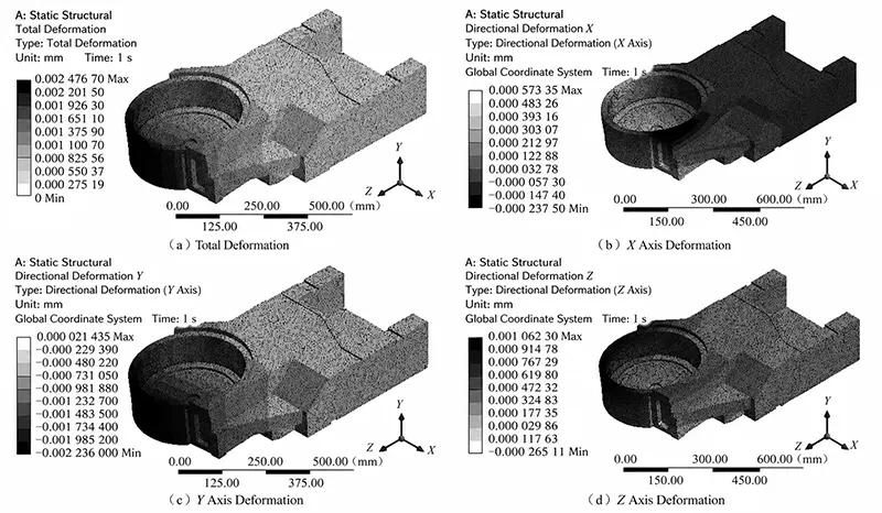 Figure 2. Results of static analysis of the shell