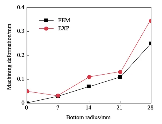 Fig 10 Comparison of precision results of titanium alloy cover