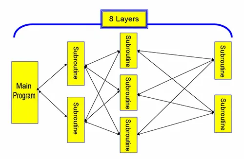 Fig 11: Nested 8 levels