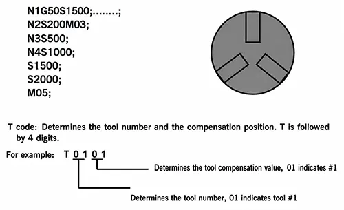 Fig 12: S/F/T Function