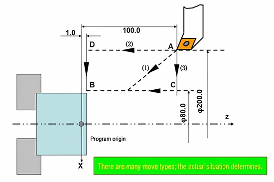 Fig 13: G00—Quick Positioning