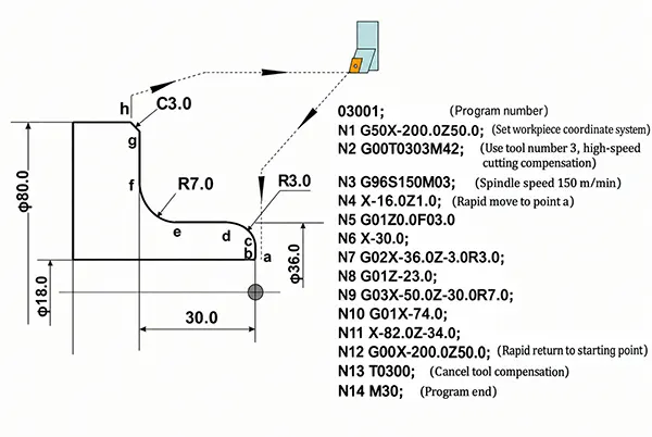 Fig 19 Examples of circular arc cutting (G02 G03)