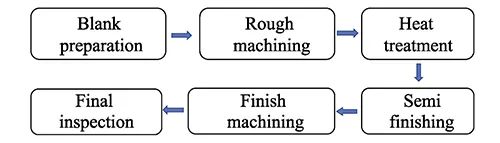 Fig 2 Processing flow chart of titanium alloy cover