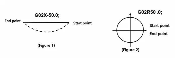Fig 20 Machining a circle with a radius of 50mm
