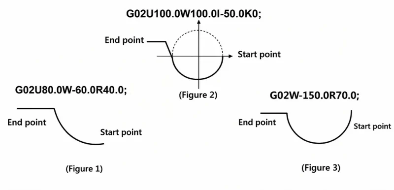 Fig 21 The endpoint coordinates are not on the arc