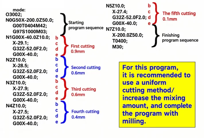 Fig 27 Write the processing program