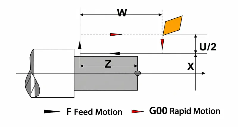 Fig 28 Linear fixed cycle cutting