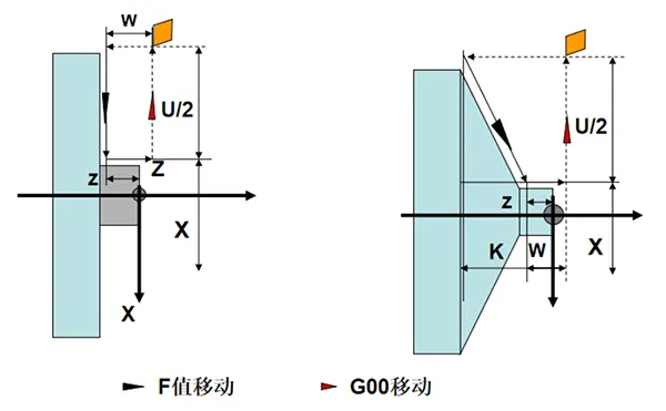 Fig 32 Fixed end face cyclic cutting