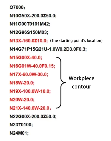 Fig 34 The starting point's location
