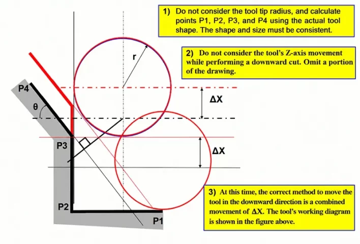 Fig 38 Calculations considering tool radius