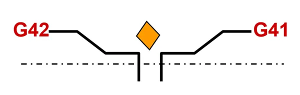 Fig 40 Cancel tool radius compensation