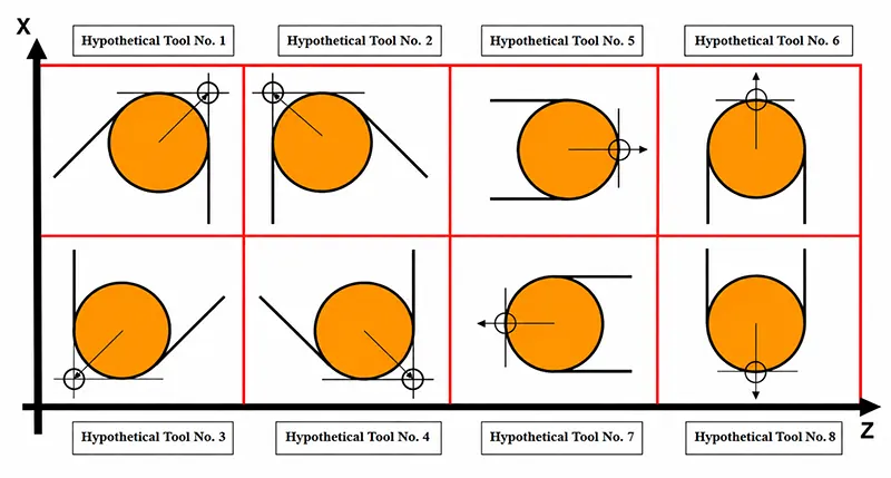 Fig 41 Imaginary knife tip orientation