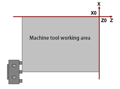 Fig 6: Machine tool coordinate system