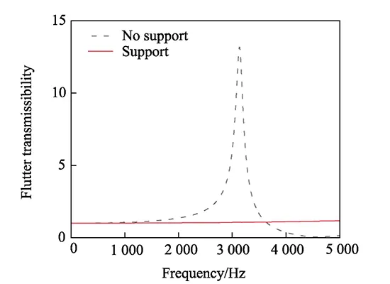 Fig 8 Vibration transmission results of clamping and forming of titanium alloy cover
