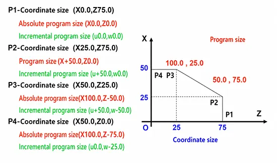 Fig 8: Complex trajectory programming