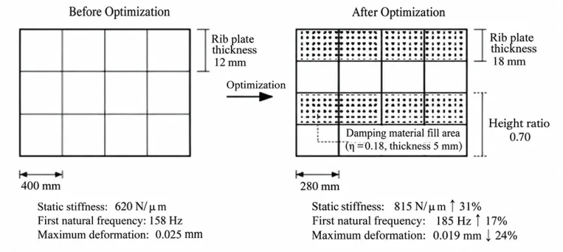 Figure 1 Comparison of bed structure optimization Figure 1 Comparison of bed structure optimization
