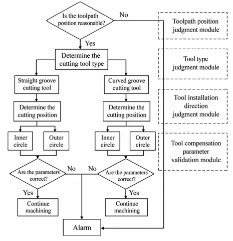 Figure 1 Logic and core modules of the tool compensation parameter verification system Figure 1 Logic and core modules of the tool compensation parameter verification system