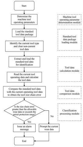 Figure 3 Logic diagram of the cutting tool data verification system Figure 3 Logic diagram of the cutting tool data verification system