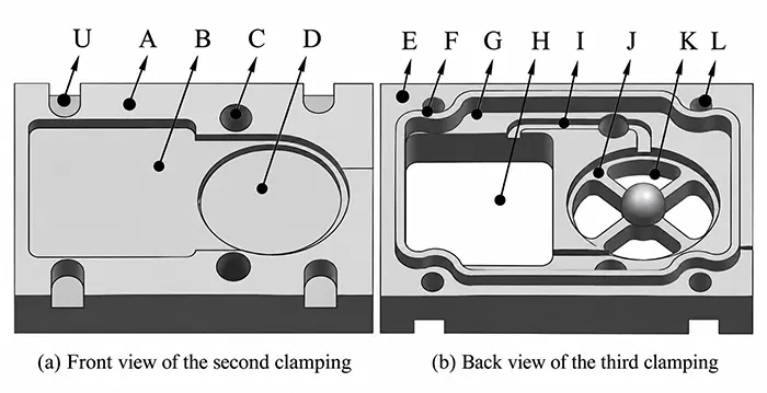Figure 3 Machining zone numbering