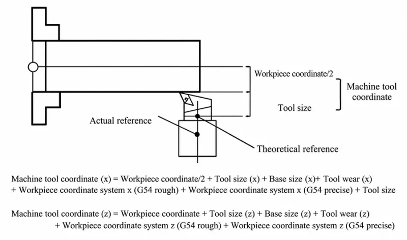 Figure 4 Composition of dimensional chain data Figure 4 Composition of dimensional chain data
