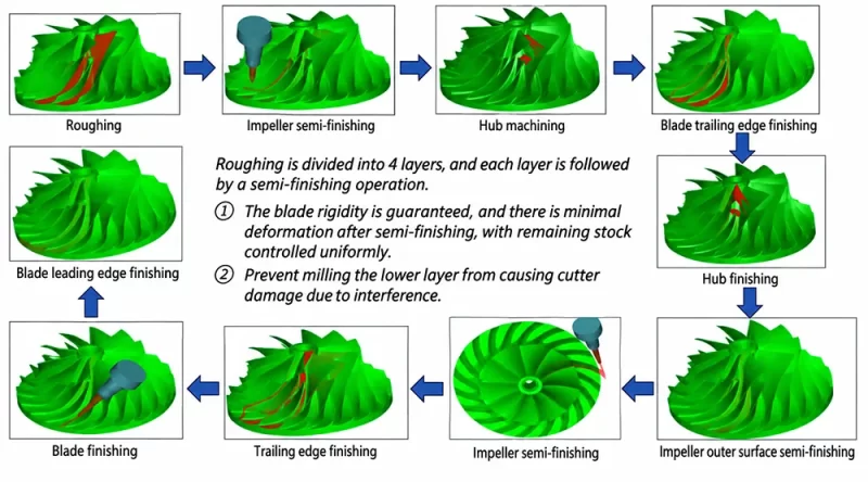 Figure 4 Impeller machining process route diagram