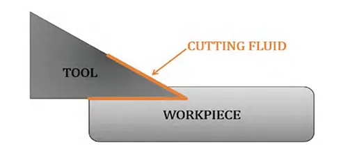 Fig 1 Illustration of the use of cutting fluid at the interface between the tool and the workpiece