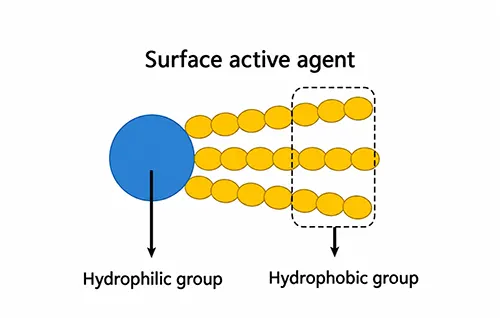 Fig 2 Diagram of surfactant