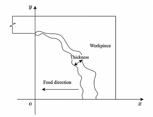 Figure 1 Dynamic variation of milling cutter cutting thickness