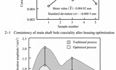 Figure 2 Coaxiality machining consistency of the main spindle hole of the housing and vibration signal spectrum analysis Figure 2 Coaxiality machining consistency of the main spindle hole of the housing and vibration signal spectrum analysis